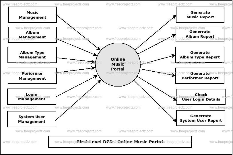 Online Music Portal Dataflow Diagram (DFD) Academic Projects